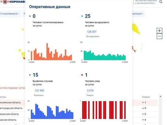 За сутки 15 смолян заболели COVID-19