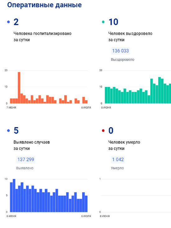 На Ямале коронавирус за сутки диагностировали у 5 человек