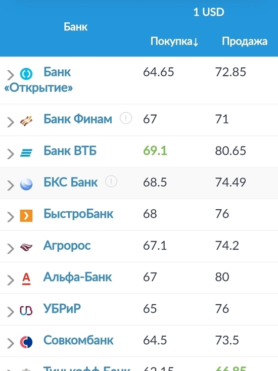 Выгодные курсы доллара в банках саратова