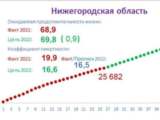 Наметилась положительная тенденция к увеличению продолжительности жизни в Нижегородской области