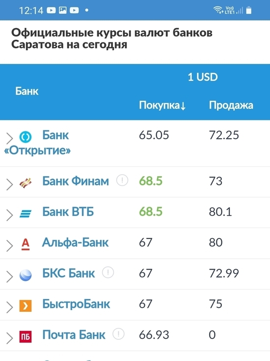 Купить доллары в саратове по выгодному. Курсы валют в банках Саратова. Банки Саратова курсы валют. Саратов банки курс доллара. Курс доллара в банках Саратова.