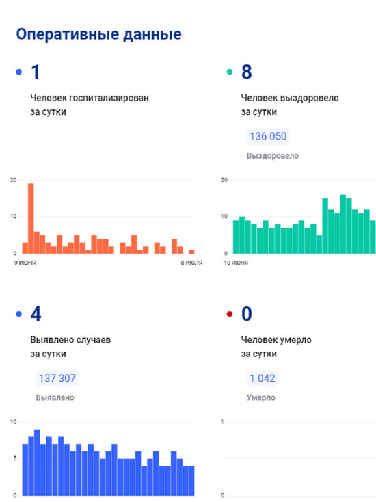 На Ямале за сутки зарегистрировали 4 эпизода COVID-19