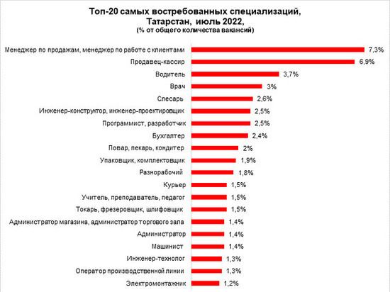 В Татарстане наиболее востребованы профессии менеджера, продавца