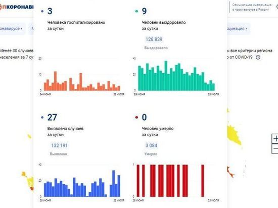 За сутки 27 смолян заболели COVID-19