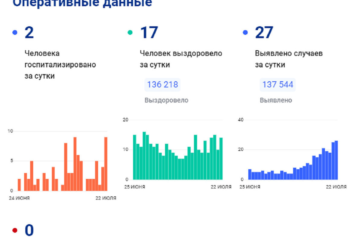 Коронавирус янао. Ковид янао. Коронавирус янао. Covid-19 статистика 2021. Карта распространения коронавируса 2020.