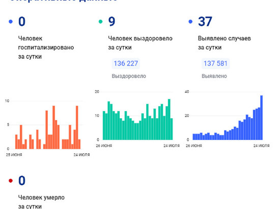 Почти 4 десятка заболевших коронавирусом выявили в ЯНАО за сутки