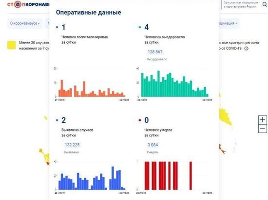 За сутки 2-ое смолян заболели COVID-19