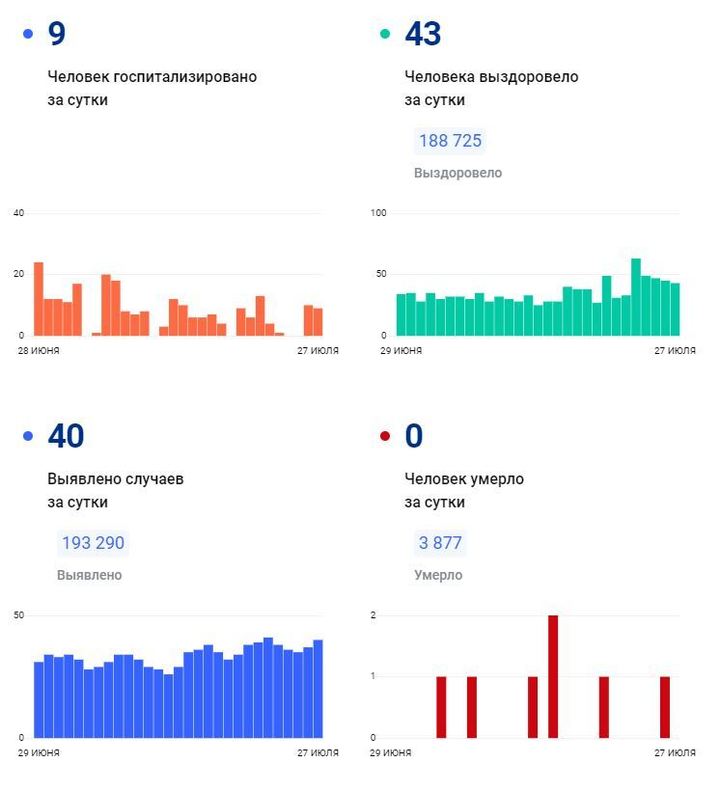 Карта заболеваний в россии коронавирусом