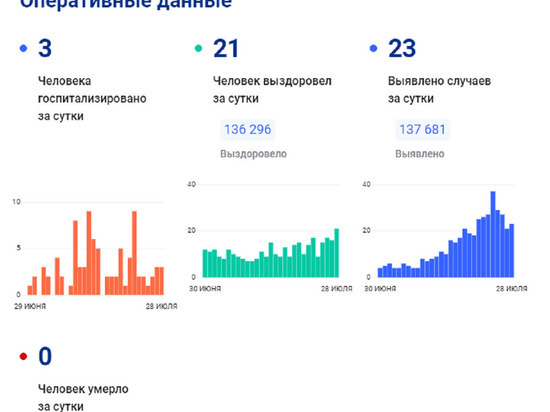 За сутки на Ямале выявили еще 23 эпизода коронавируса