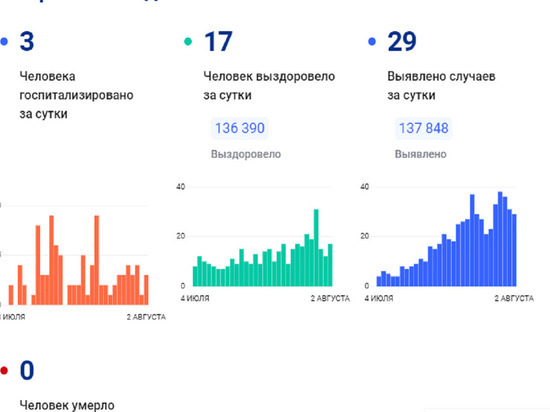 В ЯНАО за сутки коронавирус диагностировали у 29 человек