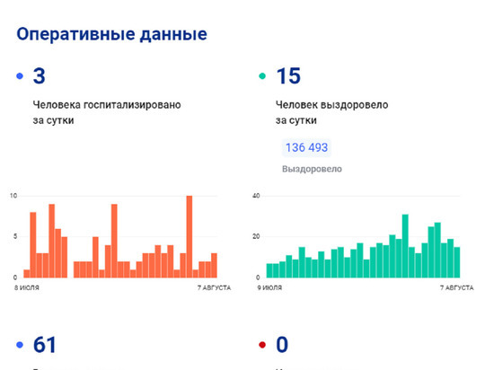 Еще у 61 человека на Ямале выявили COVID-19
