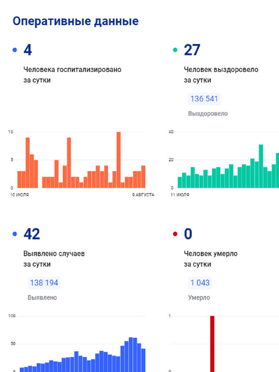 На Ямале за сутки выявили 42 эпизода коронавируса