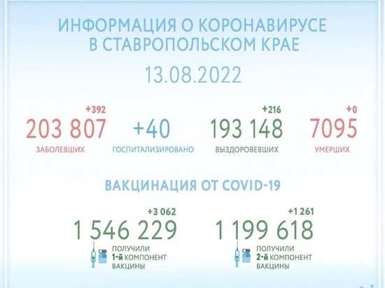 Суточный прирост заболевших COVID-19 на Ставрополье приблизился к 400