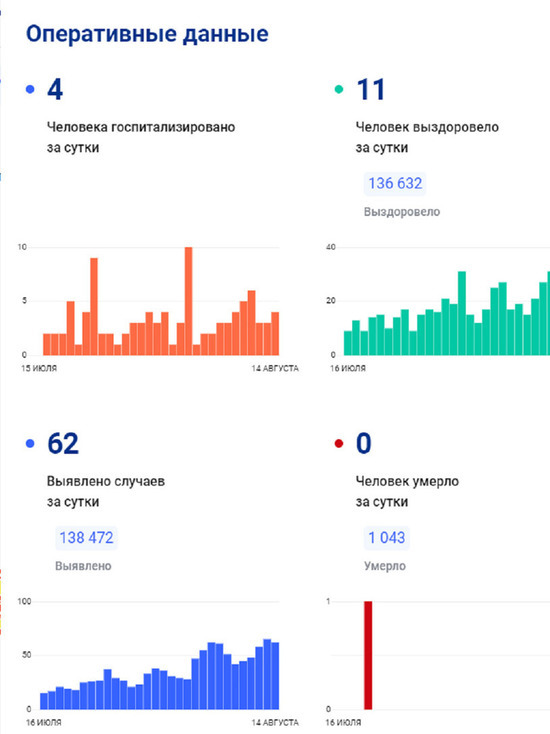 Еще 62 человека заболели коронавирусом в ЯНАО