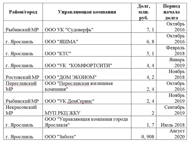 Долги управляющих компаний