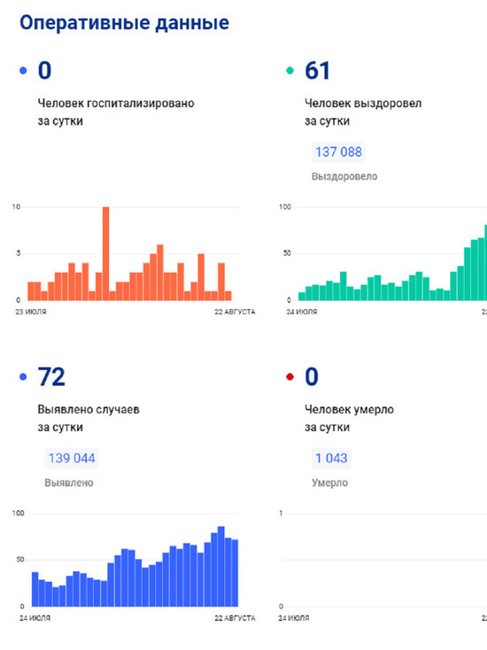 В ЯНАО коронавирус диагностировали за сутки у 72 человек