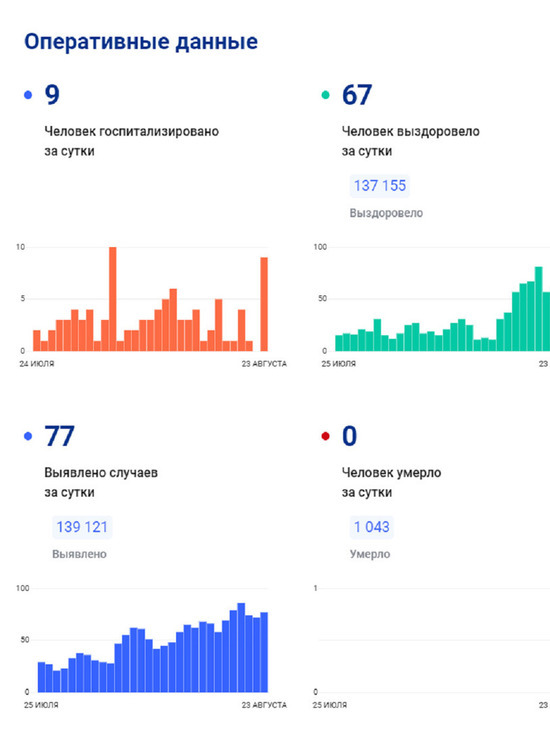 Еще у 77 человек на Ямале выявили коронавирус