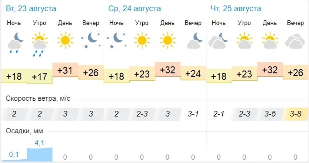 Gismeteo погода на 10 дней. Погода на завтра. Гисметео Пенза на 10. Красноярск лето. Погода 25.