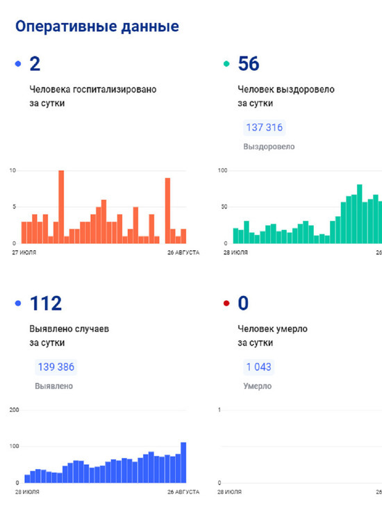 Суточная заболеваемость коронавирусом на Ямале перевалила за сотню