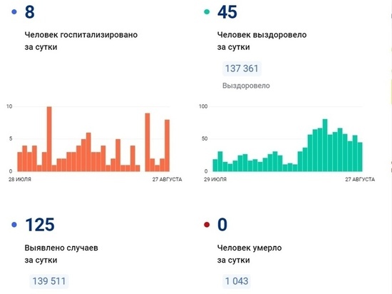 Еще 125 человек заболели коронавирусом в ЯНАО