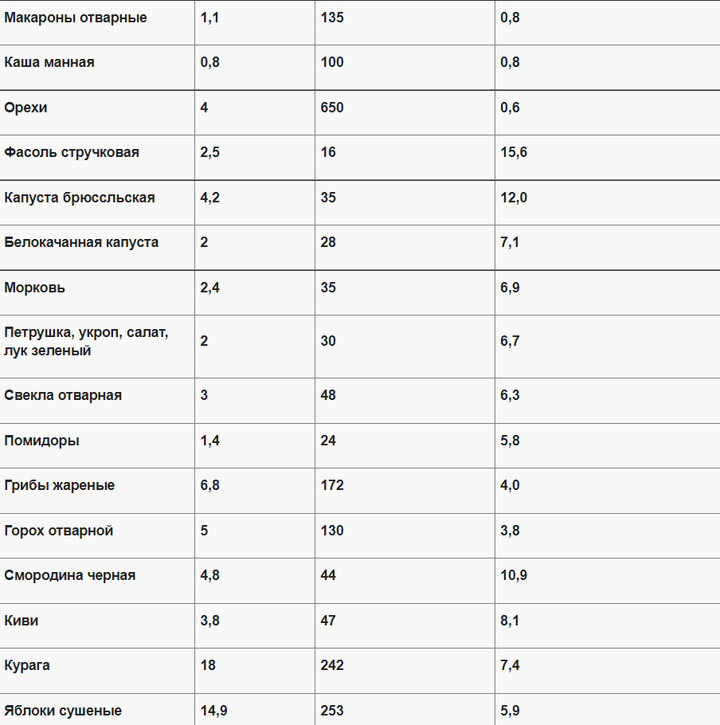 Таблица клетчатки в продуктах на 100 грамм