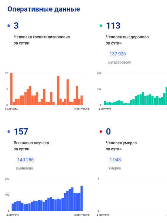 Коронавирус на Ямале за сутки подтвердили у 157 человек