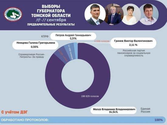 Владимир Мазур набрал 84,94% голосов избирателей на досрочных выборах губернатора Томской области