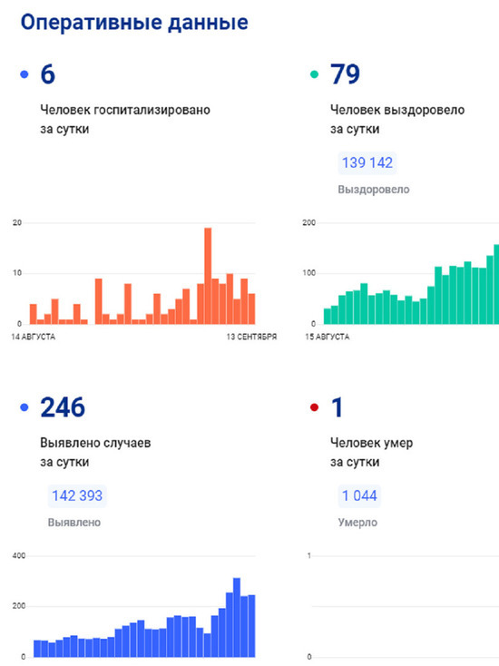 На Ямале умер заболевший коронавирусом пациент