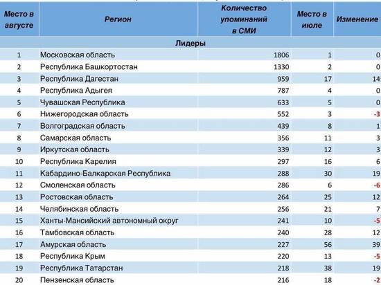 Пензенский ЦУР снова вошел в 20 лучших в России