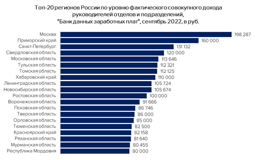 Псковская область заняла 13 место в России по уровню зарплат руководителей - МК 