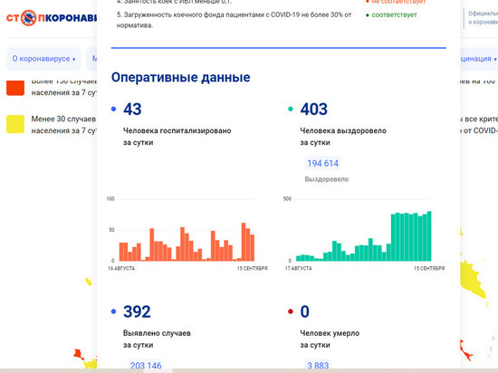 Выздоровели от коронавируса 403 вологжанина