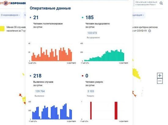 За сутки 218 смолян заболели COVID-19