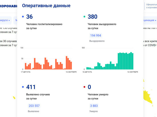 Число заболевших COVID-19 превысило количество выздоровевших на Вологодчине