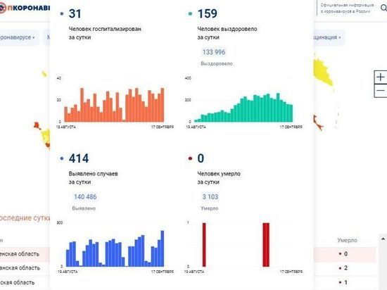 За сутки 414 смолян заболели COVID-19
