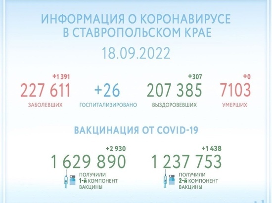 Число новых заболевших COVID-19 на Ставрополье приблизилось к 1400 за сутки
