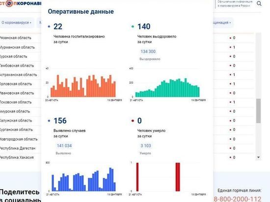 За сутки 156 смолян заболели COVID-19