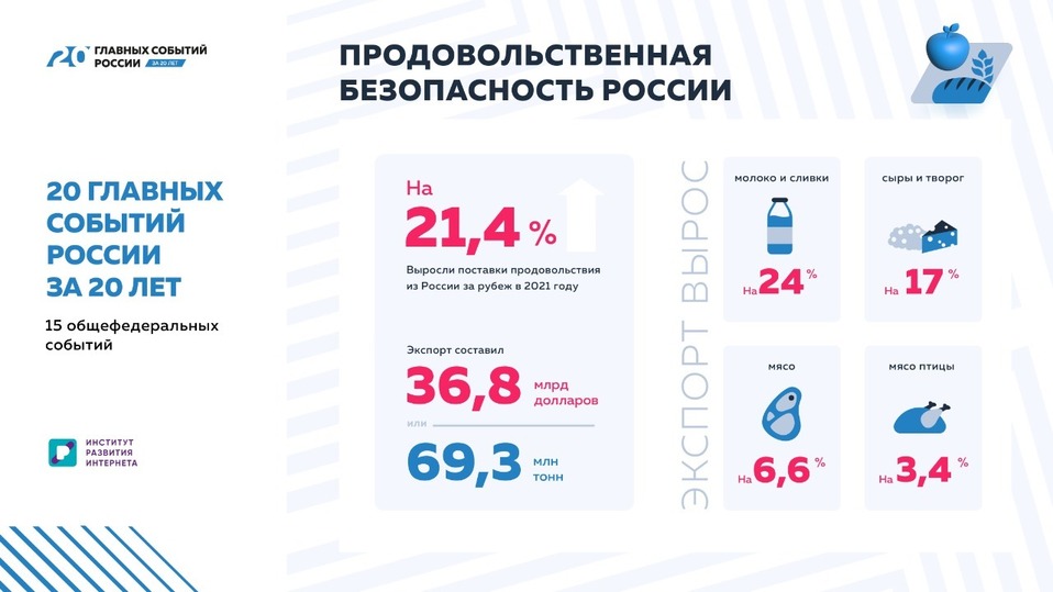 Национальный проект продовольственная безопасность