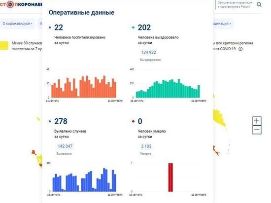 За сутки 278 смолян заболели COVID-19