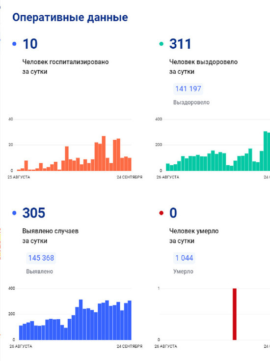 Еще 305 человек заболели коронавирусом в ЯНАО