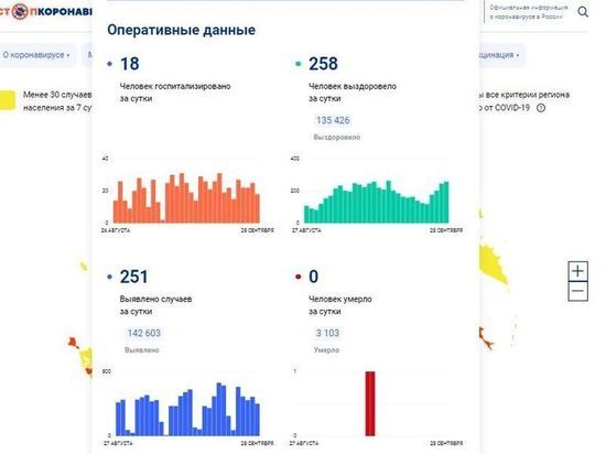За сутки 251 смолянин заболел COVID-19