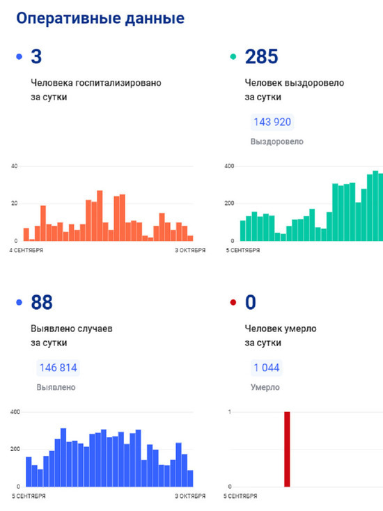 Коронавирус на Ямале за сутки выявили у 88 человек