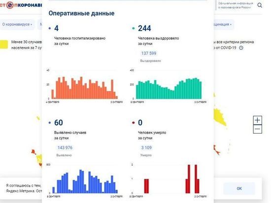 За сутки 60 смолян заболели COVID-19