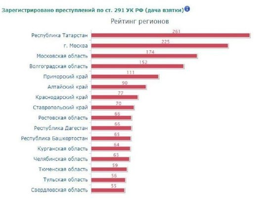Дагестан вошёл в список антилидеров по числу взяток