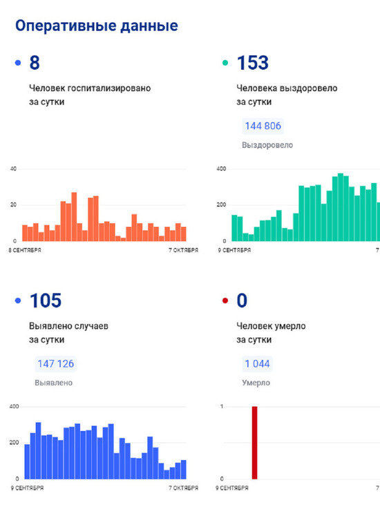 105 новых эпизодов коронавируса выявили на Ямале за сутки