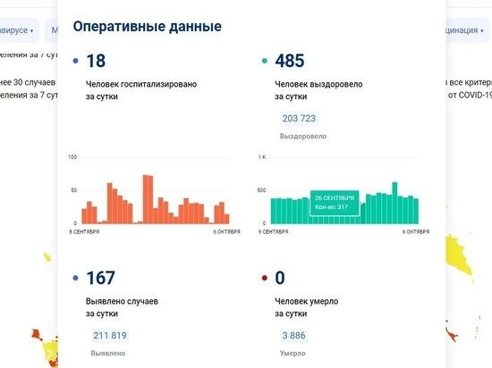 Еще 167 новых случаев заражения коронавирусом выявили в Вологодской области