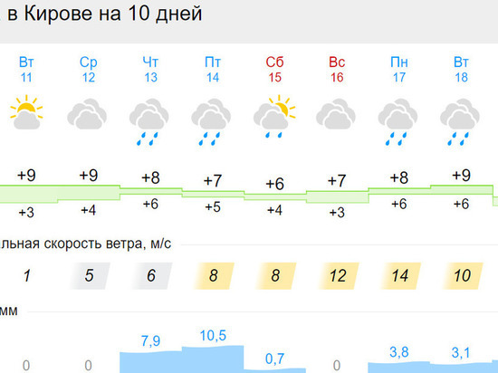В Кирове в ближайшие дни сильно похолодает