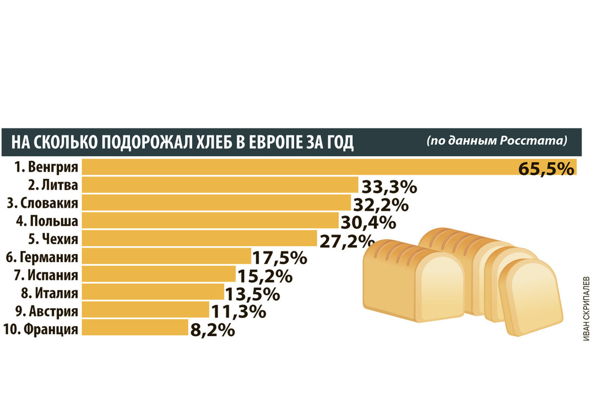 Какие машины подорожают с 1 апреля 2024. Подорожание хлеба в России график. Стоимость хлеба в 2024 году в России. Цена на хлеб в 2010 году и в 2024 году. На сколько подорожал хлеб за последние 3 года.