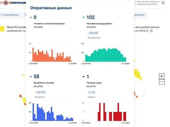 За сутки 58 смолян заболели COVID-19