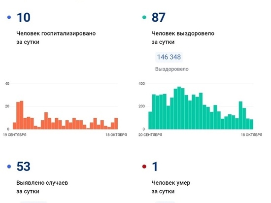 В ЯНАО скончался еще 1 пациент с коронавирусом