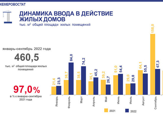 Темп ввода нового жилья в Кузбассе снизился вдвое
